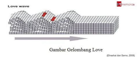 Pengertian Gempa Bumi Dan Gelombang Seismik Terlengkap Memoraid