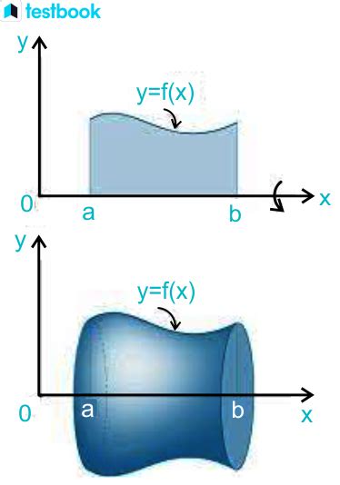 Volume Of Solids Of Revolution Disk Washer Cylindrical Shell Method