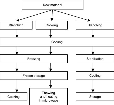 diagram   processing  scientific diagram