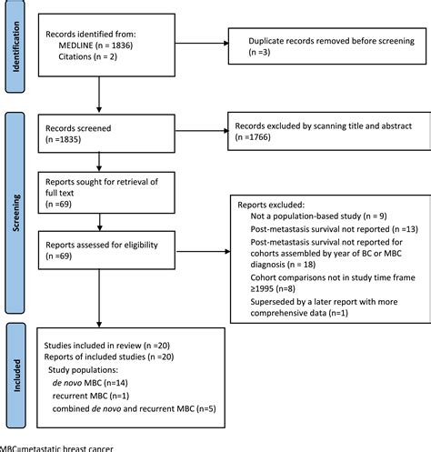 De Novo And Recurrent Metastatic Breast Cancer A Systematic Review Of