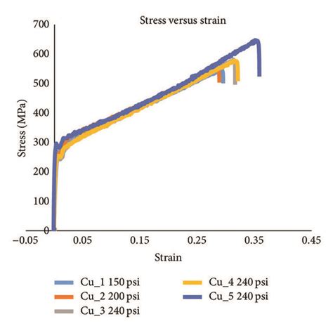 Stress Strain Curves Of Aluminum Under Different Pressures Download