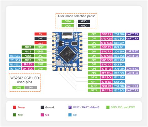 Waveshare RP2040 Tiny Development Board Raspberry Pi Microcontroller