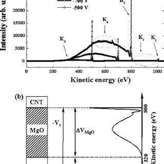 A The Energy Distribution For The Secondary Electrons In Terms Of