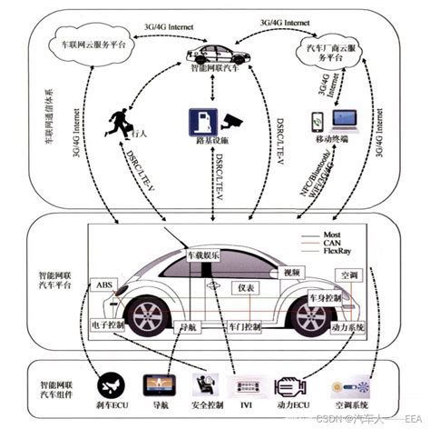 车载通信——通信方式汽车通讯方式 Csdn博客