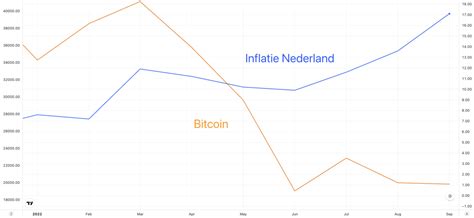 Wat Is De Rol Van Bitcoin En Welke Ontwikkelingen Kan Je Verwachten