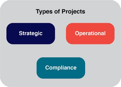 Types Of Projects Project Management Basics