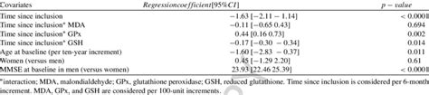 Impact Of Oxidative Stress Biomarkers On The Progress Of The Mmse