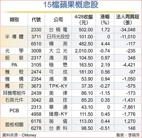 15檔蘋概股 台股新亮點 上市櫃 旺得富理財網