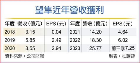 望隼科技 擬318掛牌 B6 上市櫃4／期貨 20240223