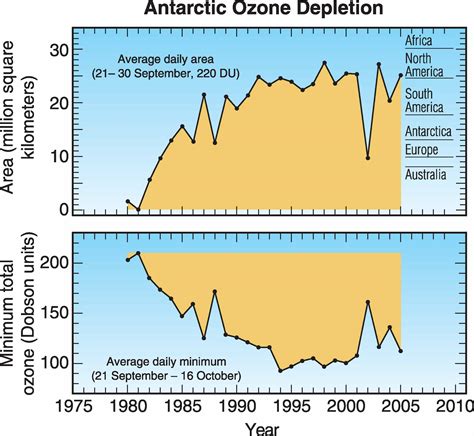 Noaa Csl Scientific Assessment Of Ozone Depletion