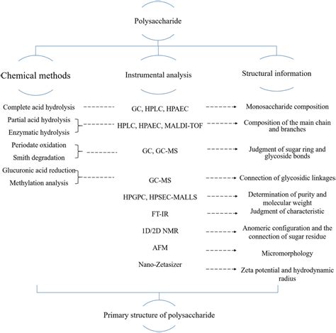 Guideline For The Extraction Isolation Purification And Structural