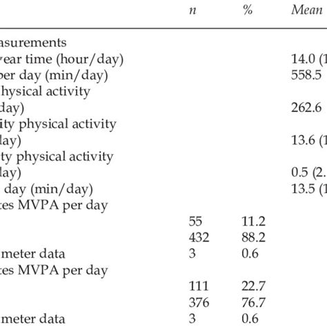 Accelerometer Measured Physical Activity Measurements Download Table