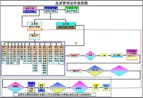 品管部流程图word文档在线阅读与下载免费文档