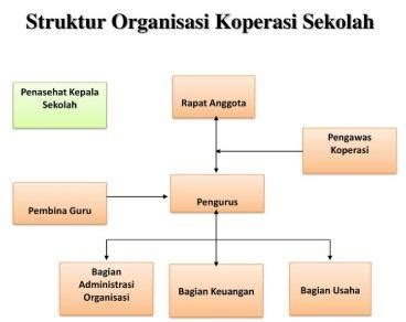 Struktur Organisasi Koperasi Simpan Pinjam Dan Tugasnya Beinyu