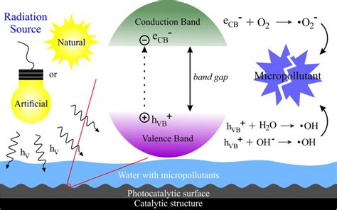 The mechanism of heterogeneous photocatalysis for the breakdown of... | Download Scientific Diagram