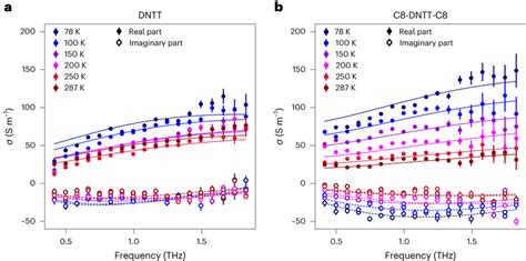 Frequency Dependent THz Photoconductivity A B The Data Were Recorded