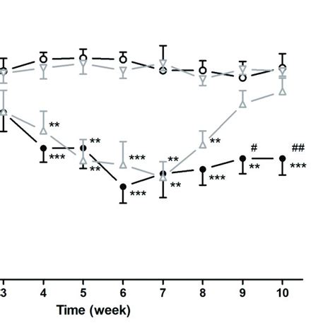 Sucrose Preference Test Sucrose Consumption In Stressed Rats