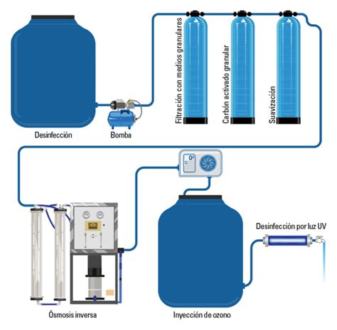 Filtración de Agua Potable Todo lo que Necesitas Saber para Garantizar