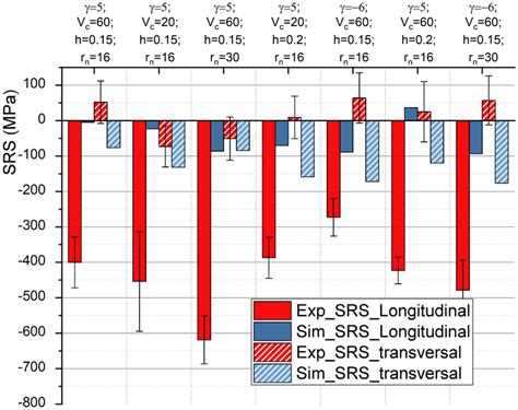 Simulated And Measured Residual Stresses At Machined Surface SRS