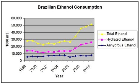 Biofuels In Brazil In The Context Of South America Energy Policy