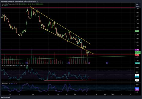 Nymex Dl Ng Chart Image By The Sunship Tradingview