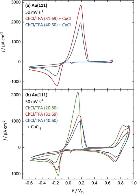 Cyclic Voltammograms Of Au 111 In ChCl TFA 20 80 In Green 31 69