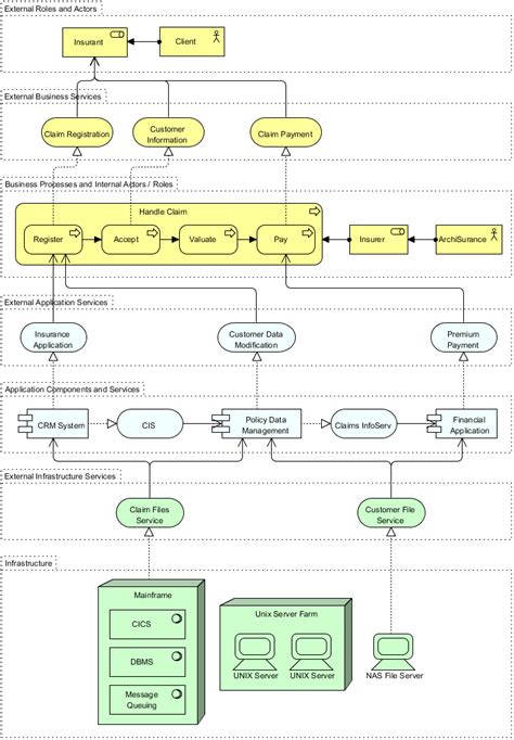 Archimate Example Layered Structure Visual Paradigm Community Circle