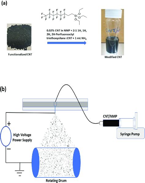 Electrospraying Process A Preparation Of Modified CNT NMP Dispersion