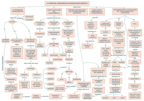 Mapa Conceptual Teoria De Conocimiento Conocimiento Empirismo Images