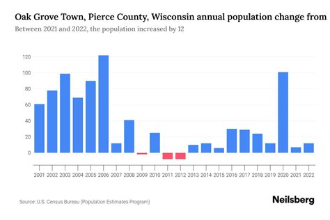 Oak Grove Town Pierce County Wisconsin Population By Year 2023 Statistics Facts And Trends