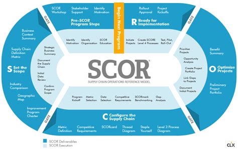 1 Pre SCOR Program Steps