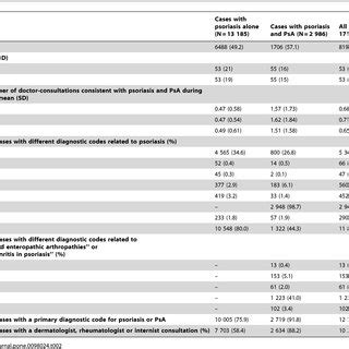 Icd Codes Used To Identify Cases Of Psoriasis And Psoriatic