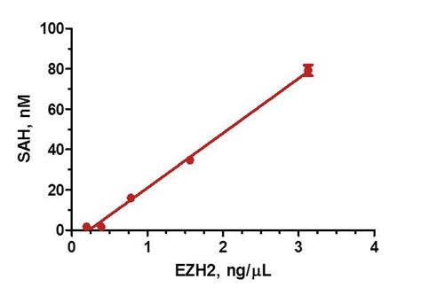 Ezh2 Assay Ezh2 Activity Assay Application Bellbrook Labs