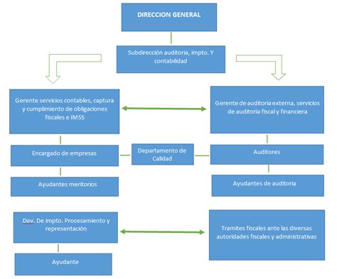 COMERCIO MISIÓN VISIÓN Y VALORES Organigrama