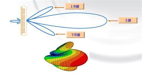 天线下倾角示意图常用天线和无源器件技术参数汇总 Csdn博客