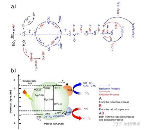 光催化还原co2和h2o制备高附加值碳氢化合物 知乎