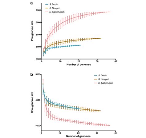 Accumulation Curves Of A Pan Genome And B Core Genome Of Amr S Dublin