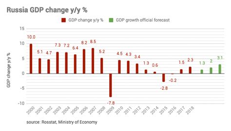 Bloomberg Russian Real Incomes Fall To The Lowest In A Decade R Europe