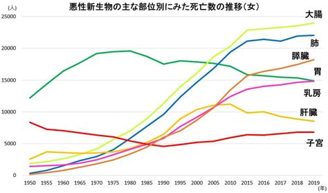 悪性新生物の主な部位別にみた死亡数死亡率年齢調整死亡率の推移2019年人口動態統計確定数