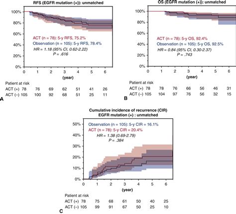 The Impact Of Epidermal Growth Factor Receptor Mutation Status On