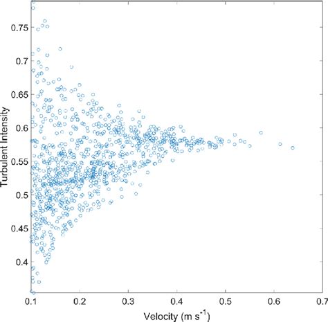 The Relationship Between Mean Current Speed And Turbulence Intensity At