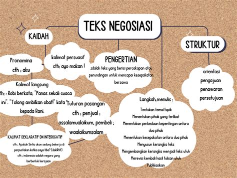 MIND MAP TEKS NEGOSIASI Faikah Ayesha