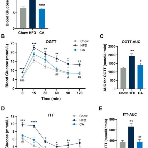 CA Improves Glucose Intolerance And Insulin Resistance A Fasting