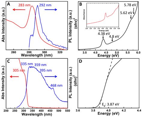 UV Vis Absorption Spectra Red Line And Photoluminescence Blue Line