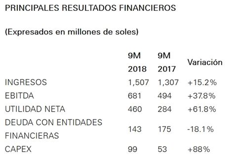 Enel Generación Perú Mantiene Sólido Desempeño Al Tercer Trimestre De 2018