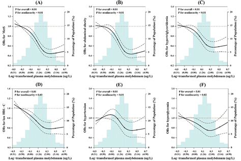 The Restricted Cubic Spline For The Associations Of Log Transformed Download Scientific Diagram