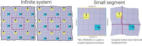 Periodic Boundary Conditions Impetus Afea