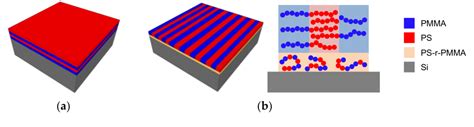 Pdf Directed Self Assembly Of Block Copolymers For The Fabrication Of