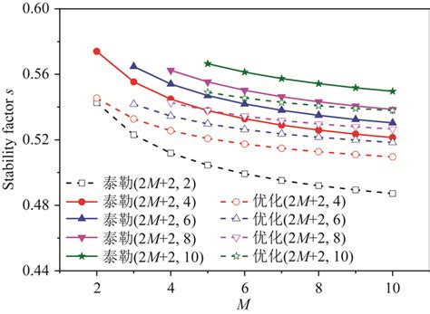 Temporal And Spatial High Order Accuracy Implicit Finite Difference