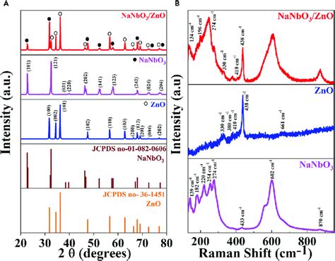 Structural Characterization Of Prepared Materials Download Scientific Diagram